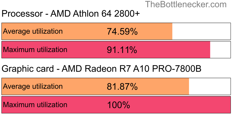 Utilization chart of AMD Athlon 64 2800+ and AMD Radeon R7 A10 PRO-7800B in7 Days to Die with 1280 × 800 and 1 monitor