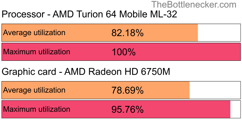 Utilization chart of AMD Turion 64 Mobile ML-32 and AMD Radeon HD 6750M in7 Days to Die with 1280 × 800 and 1 monitor