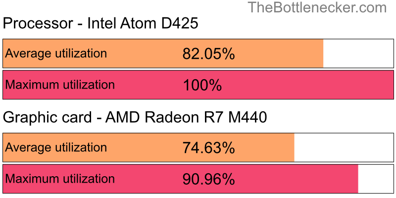 Utilization chart of Intel Atom D425 and AMD Radeon R7 M440 in7 Days to Die with 1280 × 800 and 1 monitor