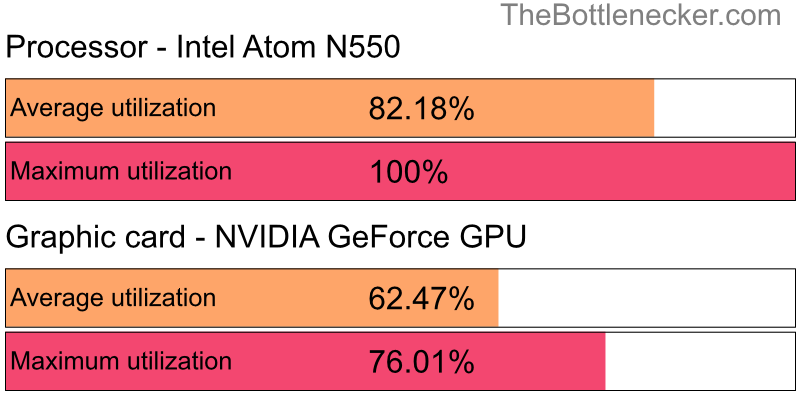 Utilization chart of Intel Atom N550 and NVIDIA GeForce GPU in7 Days to Die with 1280 × 800 and 1 monitor