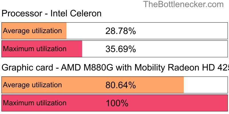 Utilization chart of Intel Celeron and AMD M880G with Mobility Radeon HD 4250 in7 Days to Die with 1280 × 800 and 1 monitor