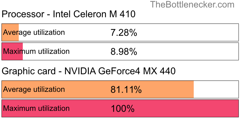 Utilization chart of Intel Celeron M 410 and NVIDIA GeForce4 MX 440 in7 Days to Die with 1280 × 800 and 1 monitor