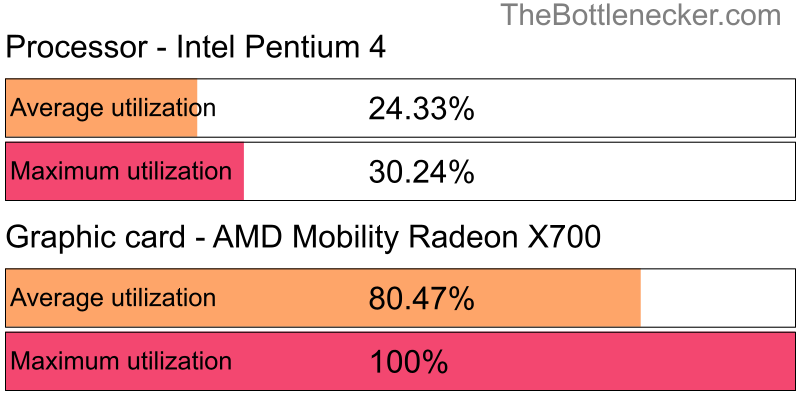 Utilization chart of Intel Pentium 4 and AMD Mobility Radeon X700 in7 Days to Die with 1280 × 800 and 1 monitor