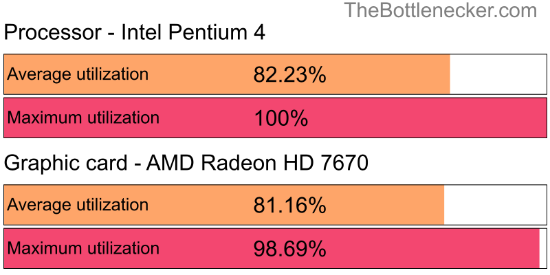 Utilization chart of Intel Pentium 4 and AMD Radeon HD 7670 in7 Days to Die with 1280 × 800 and 1 monitor