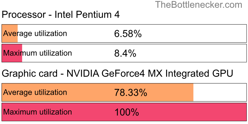 Utilization chart of Intel Pentium 4 and NVIDIA GeForce4 MX Integrated GPU in7 Days to Die with 1280 × 800 and 1 monitor