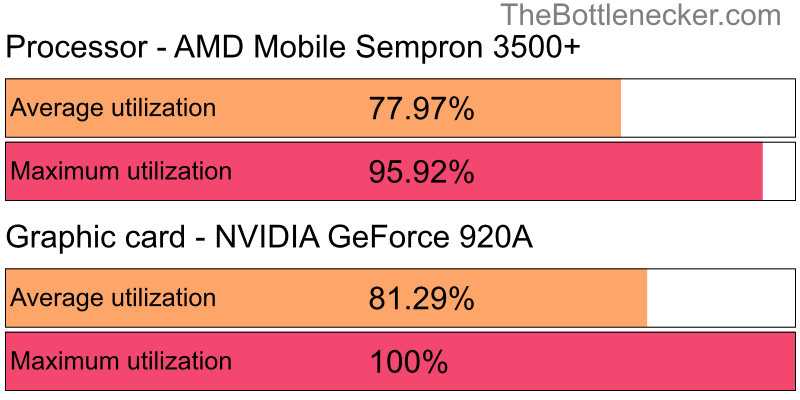 Utilization chart of AMD Mobile Sempron 3500+ and NVIDIA GeForce 920A in7 Days to Die with 1280 × 800 and 1 monitor