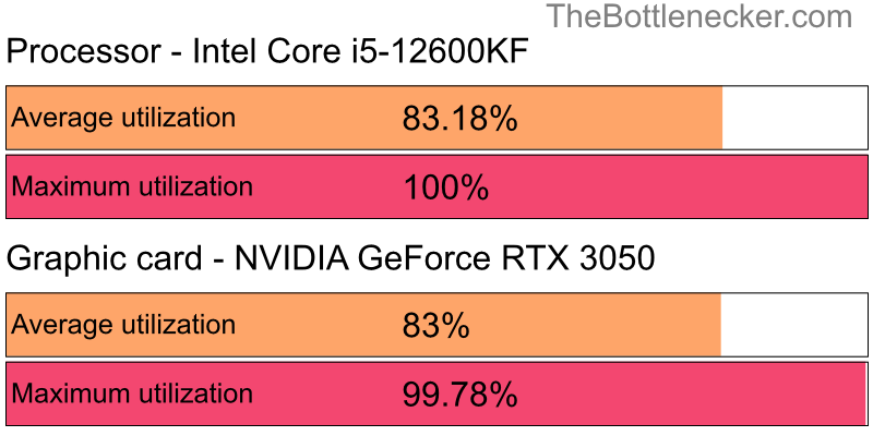 Utilization chart of Intel Core i5-12600KF and NVIDIA GeForce RTX 3050 in7 Days to Die with 1280 × 800 and 1 monitor