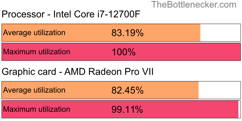 Utilization chart of Intel Core i7-12700F and AMD Radeon Pro VII in7 Days to Die with 1280 × 800 and 1 monitor