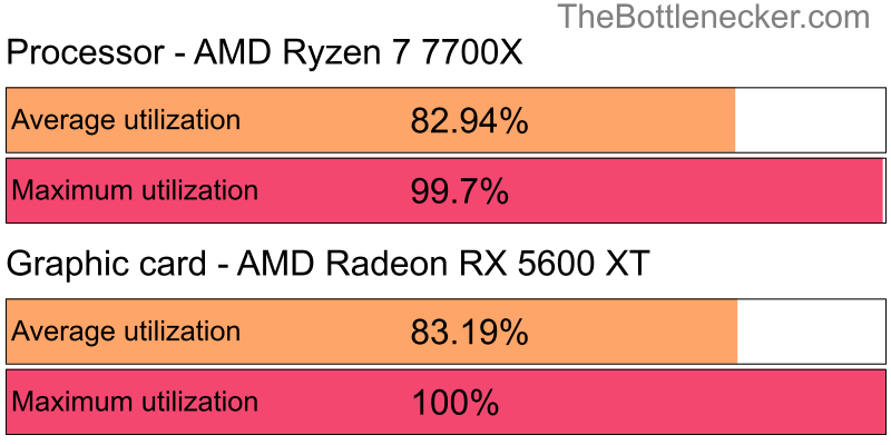 Utilization chart of AMD Ryzen 7 7700X and AMD Radeon RX 5600 XT in7 Days to Die with 1280 × 800 and 1 monitor