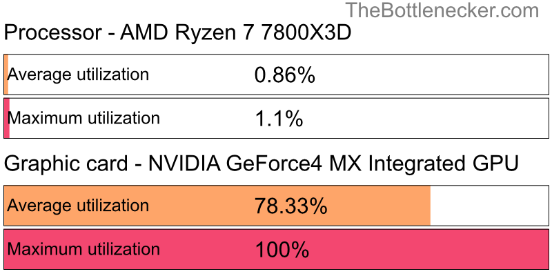 Utilization chart of AMD Ryzen 7 7800X3D and NVIDIA GeForce4 MX Integrated GPU in7 Days to Die with 1280 × 800 and 1 monitor