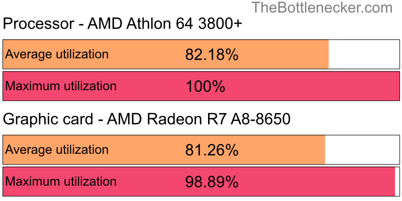 Utilization chart of AMD Athlon 64 3800+ and AMD Radeon R7 A8-8650 in7 Days to Die with 1360 × 768 and 1 monitor