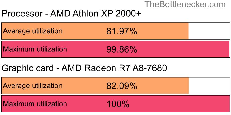 Utilization chart of AMD Athlon XP 2000+ and AMD Radeon R7 A8-7680 in7 Days to Die with 1360 × 768 and 1 monitor