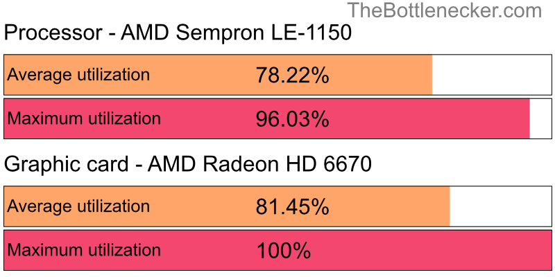 Utilization chart of AMD Sempron LE-1150 and AMD Radeon HD 6670 in7 Days to Die with 1360 × 768 and 1 monitor