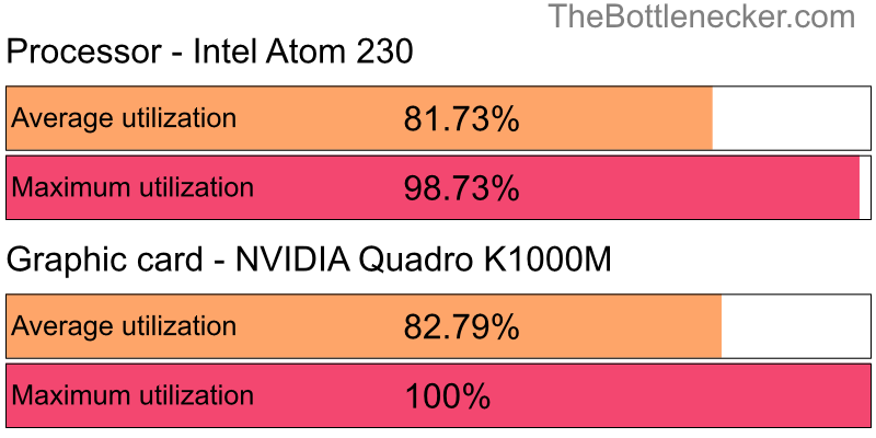 Utilization chart of Intel Atom 230 and NVIDIA Quadro K1000M in7 Days to Die with 1360 × 768 and 1 monitor