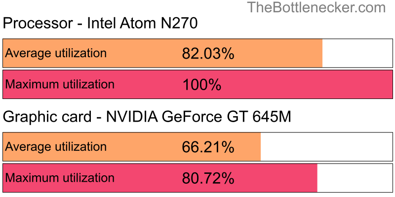 Utilization chart of Intel Atom N270 and NVIDIA GeForce GT 645M in7 Days to Die with 1360 × 768 and 1 monitor