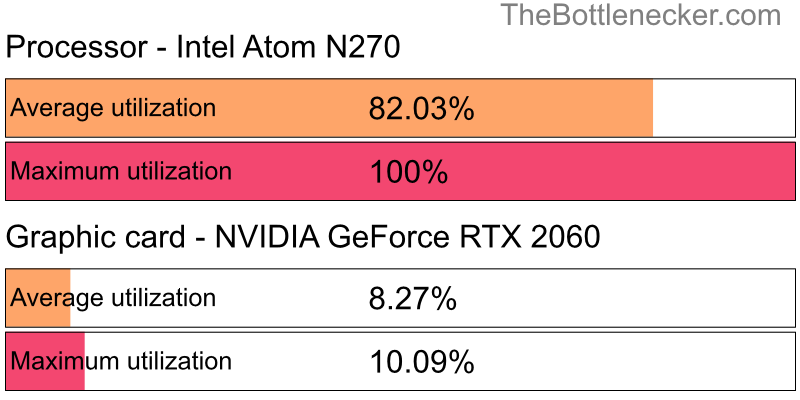 Utilization chart of Intel Atom N270 and NVIDIA GeForce RTX 2060 in7 Days to Die with 1360 × 768 and 1 monitor