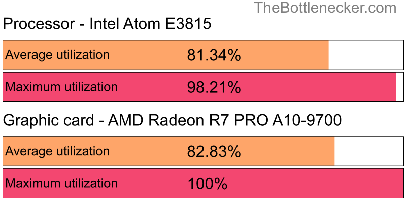 Utilization chart of Intel Atom E3815 and AMD Radeon R7 PRO A10-9700 in7 Days to Die with 1360 × 768 and 1 monitor