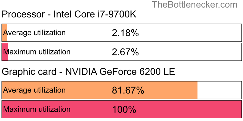 Utilization chart of Intel Core i7-9700K and NVIDIA GeForce 6200 LE in7 Days to Die with 1360 × 768 and 1 monitor