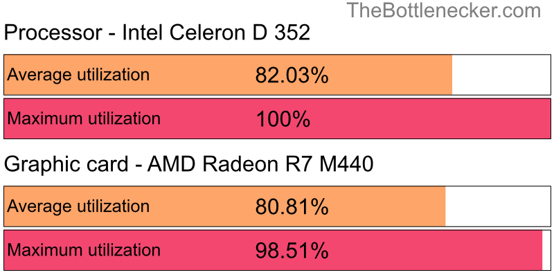 Utilization chart of Intel Celeron D 352 and AMD Radeon R7 M440 in7 Days to Die with 1360 × 768 and 1 monitor