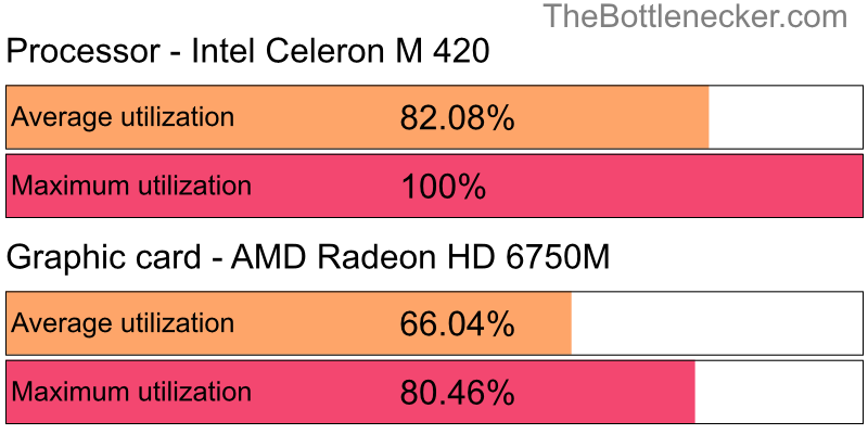 Utilization chart of Intel Celeron M 420 and AMD Radeon HD 6750M in7 Days to Die with 1360 × 768 and 1 monitor