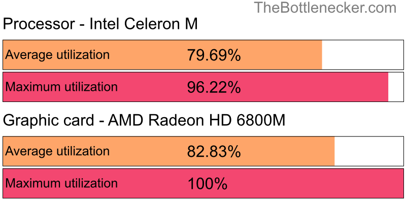 Utilization chart of Intel Celeron M and AMD Radeon HD 6800M in7 Days to Die with 1360 × 768 and 1 monitor