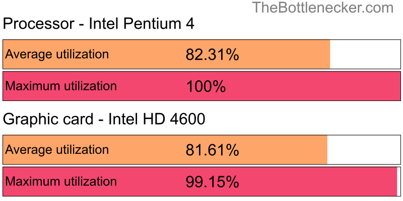 Utilization chart of Intel Pentium 4 and Intel HD 4600 in7 Days to Die with 1360 × 768 and 1 monitor