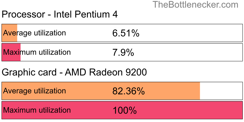 Utilization chart of Intel Pentium 4 and AMD Radeon 9200 in7 Days to Die with 1360 × 768 and 1 monitor