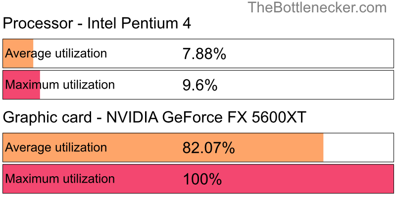 Utilization chart of Intel Pentium 4 and NVIDIA GeForce FX 5600XT in7 Days to Die with 1360 × 768 and 1 monitor