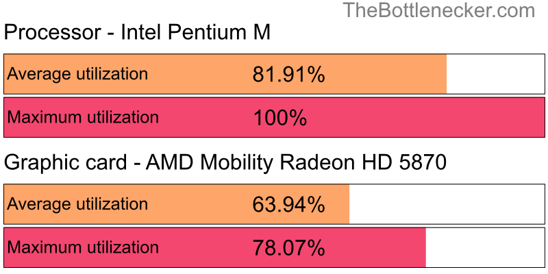 Utilization chart of Intel Pentium M and AMD Mobility Radeon HD 5870 in7 Days to Die with 1360 × 768 and 1 monitor