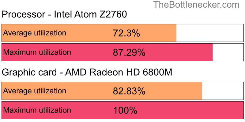 Utilization chart of Intel Atom Z2760 and AMD Radeon HD 6800M in7 Days to Die with 1360 × 768 and 1 monitor