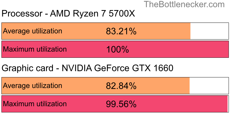 Utilization chart of AMD Ryzen 7 5700X and NVIDIA GeForce GTX 1660 in7 Days to Die with 1360 × 768 and 1 monitor