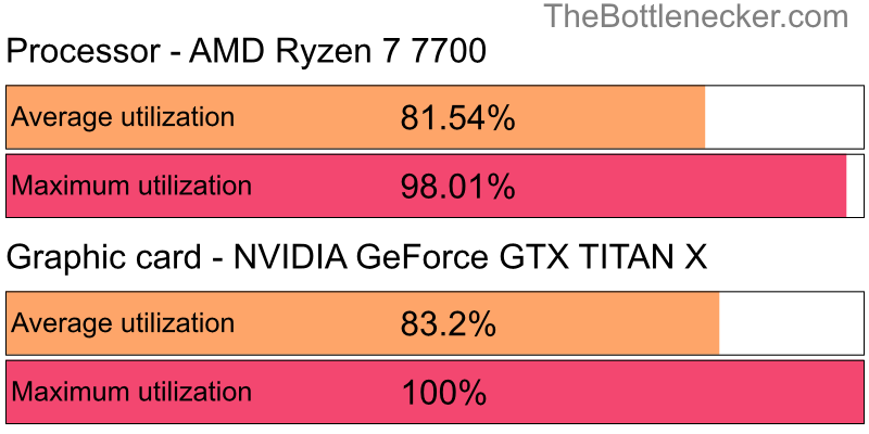 Utilization chart of AMD Ryzen 7 7700 and NVIDIA GeForce GTX TITAN X in7 Days to Die with 1360 × 768 and 1 monitor