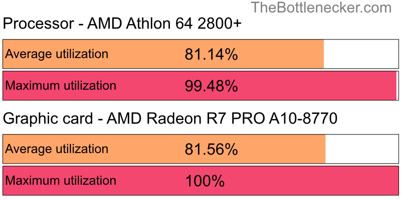 Utilization chart of AMD Athlon 64 2800+ and AMD Radeon R7 PRO A10-8770 in7 Days to Die with 1366 × 768 and 1 monitor