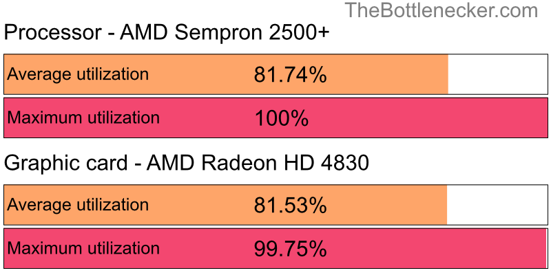 Utilization chart of AMD Sempron 2500+ and AMD Radeon HD 4830 in7 Days to Die with 1366 × 768 and 1 monitor