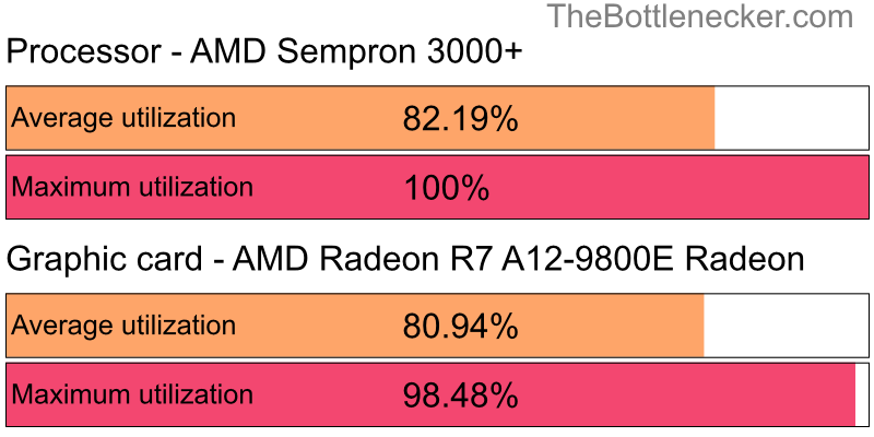 Utilization chart of AMD Sempron 3000+ and AMD Radeon R7 A12-9800E Radeon in7 Days to Die with 1366 × 768 and 1 monitor