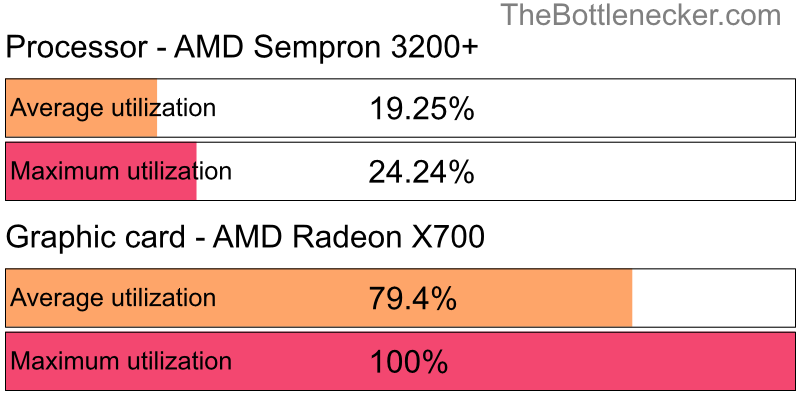 Utilization chart of AMD Sempron 3200+ and AMD Radeon X700 in7 Days to Die with 1366 × 768 and 1 monitor