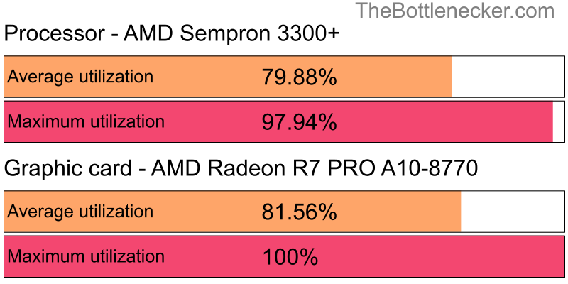 Utilization chart of AMD Sempron 3300+ and AMD Radeon R7 PRO A10-8770 in7 Days to Die with 1366 × 768 and 1 monitor