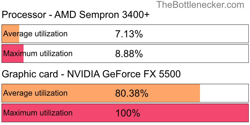 Utilization chart of AMD Sempron 3400+ and NVIDIA GeForce FX 5500 in7 Days to Die with 1366 × 768 and 1 monitor