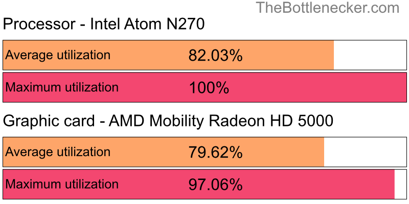 Utilization chart of Intel Atom N270 and AMD Mobility Radeon HD 5000 in7 Days to Die with 1366 × 768 and 1 monitor