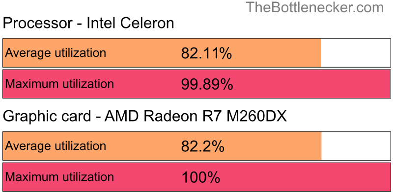 Utilization chart of Intel Celeron and AMD Radeon R7 M260DX in7 Days to Die with 1366 × 768 and 1 monitor