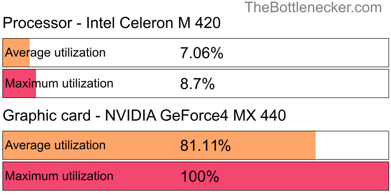 Utilization chart of Intel Celeron M 420 and NVIDIA GeForce4 MX 440 in7 Days to Die with 1366 × 768 and 1 monitor