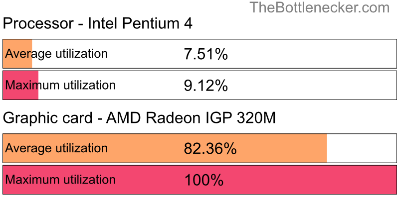 Utilization chart of Intel Pentium 4 and AMD Radeon IGP 320M in7 Days to Die with 1366 × 768 and 1 monitor