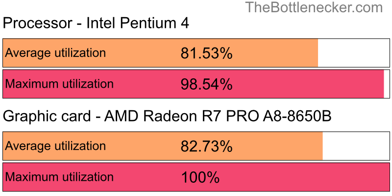 Utilization chart of Intel Pentium 4 and AMD Radeon R7 PRO A8-8650B in7 Days to Die with 1366 × 768 and 1 monitor