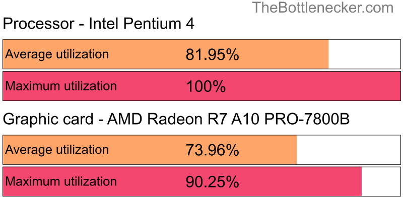 Utilization chart of Intel Pentium 4 and AMD Radeon R7 A10 PRO-7800B in7 Days to Die with 1366 × 768 and 1 monitor