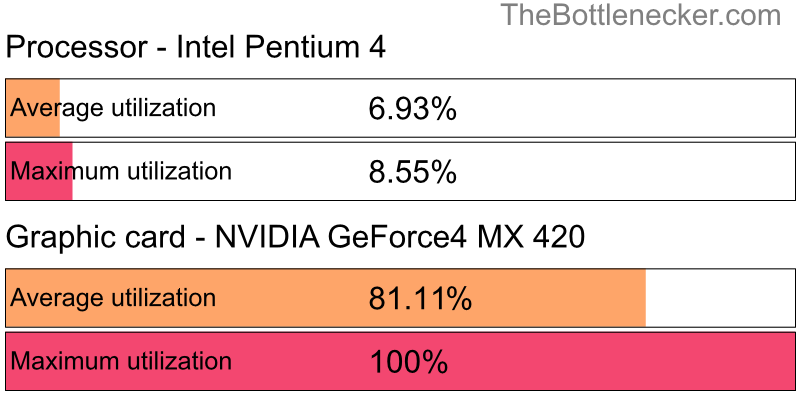 Utilization chart of Intel Pentium 4 and NVIDIA GeForce4 MX 420 in7 Days to Die with 1366 × 768 and 1 monitor