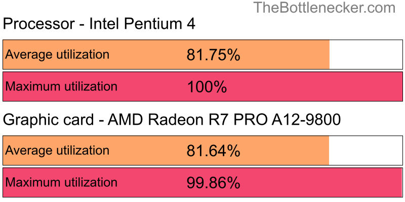 Utilization chart of Intel Pentium 4 and AMD Radeon R7 PRO A12-9800 in7 Days to Die with 1366 × 768 and 1 monitor