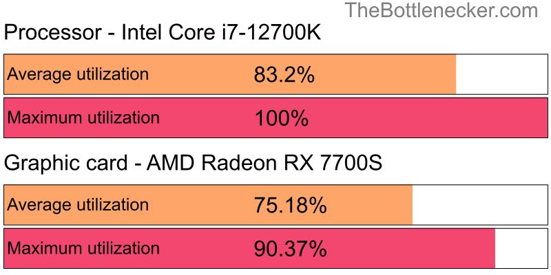 Utilization chart of Intel Core i7-12700K and AMD Radeon RX 7700S in7 Days to Die with 1366 × 768 and 1 monitor