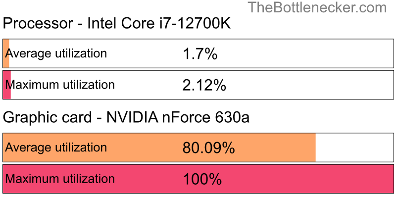 Utilization chart of Intel Core i7-12700K and NVIDIA nForce 630a in7 Days to Die with 1366 × 768 and 1 monitor