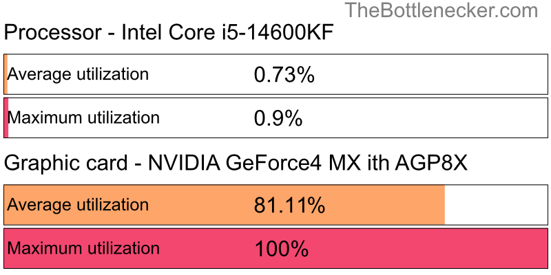 Utilization chart of Intel Core i5-14600KF and NVIDIA GeForce4 MX ith AGP8X in7 Days to Die with 1366 × 768 and 1 monitor