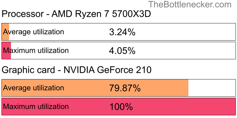 Utilization chart of AMD Ryzen 7 5700X3D and NVIDIA GeForce 210 in7 Days to Die with 1366 × 768 and 1 monitor